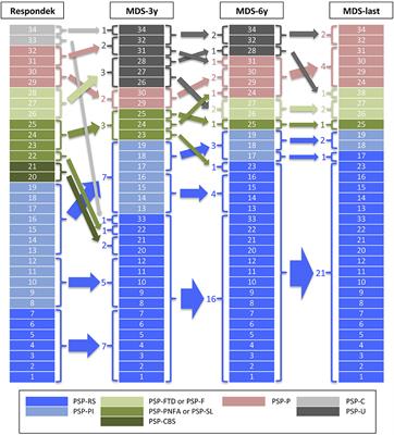 Is the Phenotype Designation by PSP-MDS Criteria Stable Throughout the Disease Course and Consistent With Tau Distribution?